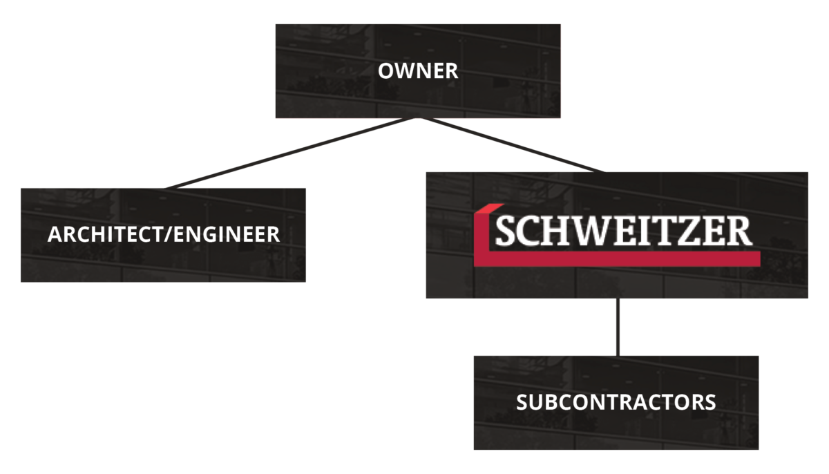 General Contracting Process